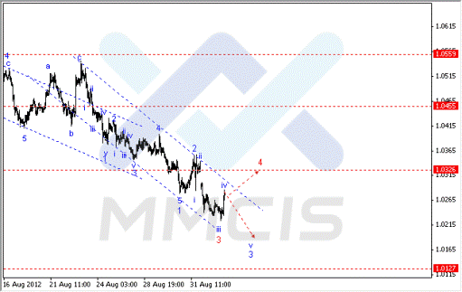 Форекс Аналитика по парам EUR/USD, GBP/USD, AUD/USD 04.09.2012