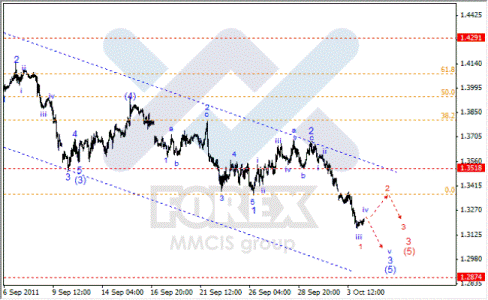 Forex Волновой анализ по парам EUR/USD, GBP/USD, AUD/USD