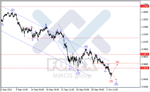 Forex Волновой анализ по парам EUR/USD, GBP/USD, AUD/USD