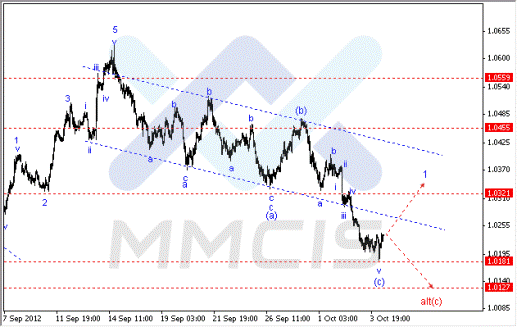Волновой анализ Форекс по парам EUR/USD, GBP/USD, AUD/USD 04.10.2012