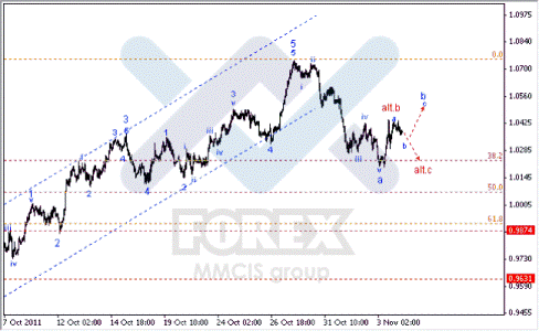 Волновой анализ Forex по парам EUR/USD, GBP/USD, AUD/USD