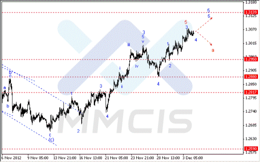 Волновой анализ Форекс по парам EUR/USD, GBP/USD, AUD/USD 04.12.2012