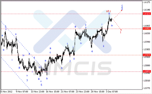 Волновой анализ Форекс по парам EUR/USD, GBP/USD, AUD/USD 04.12.2012