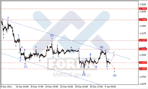 Волновой анализ Forex по парам EUR/USD, GBP/USD, AUD/USD