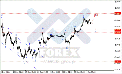 Волновой анализ Forex по парам EUR/USD, GBP/USD, AUD/USD