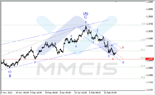 Волновой анализ Форекс по парам EUR/USD, GBP/USD, AUD/USD 05.03.2013