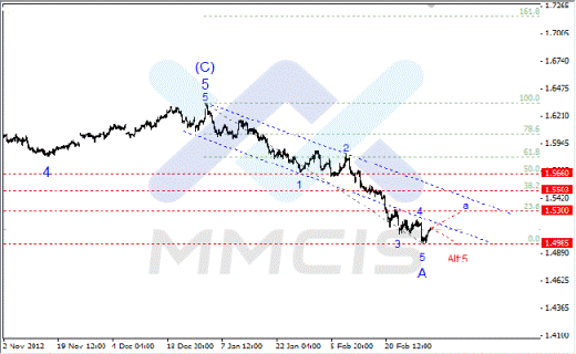 Волновой анализ Форекс по парам EUR/USD, GBP/USD, AUD/USD 05.03.2013