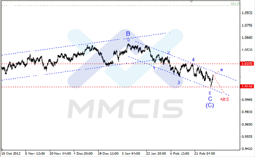 Волновой анализ Форекс по парам EUR/USD, GBP/USD, AUD/USD 05.03.2013