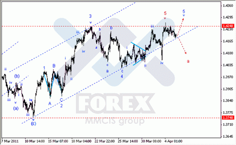 Волновой анализ по парам EUR/USD, GBP/USD, AUD/USD