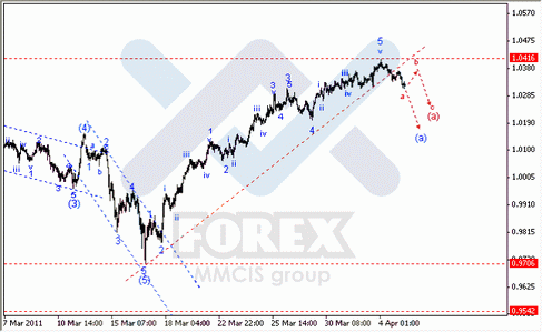Волновой анализ по парам EUR/USD, GBP/USD, AUD/USD