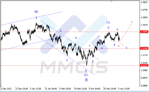 Волновой анализ Forex по парам EUR/USD, GBP/USD, AUD/USD 05.04.2013