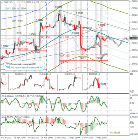 Еженедельный обзор Forex по EURUSD и GBPUSD от 05.05.2013