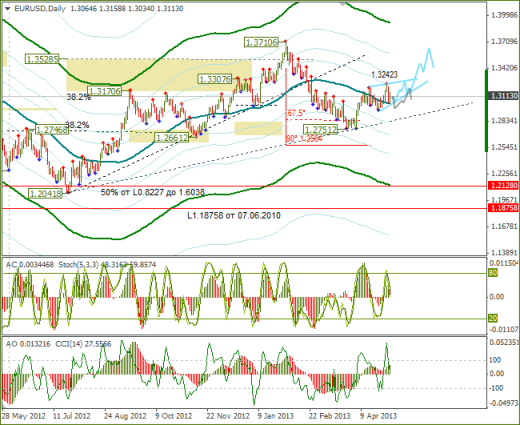 Еженедельный обзор Forex по EURUSD и GBPUSD от 05.05.2013