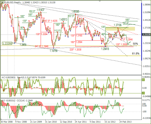 Еженедельный обзор Forex по EURUSD и GBPUSD от 05.05.2013