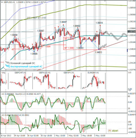 Еженедельный обзор Forex по EURUSD и GBPUSD от 05.05.2013