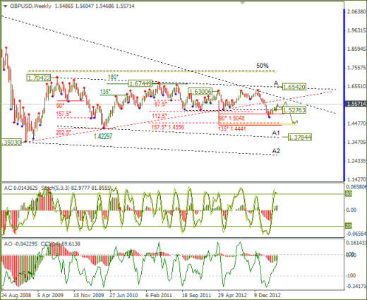 Еженедельный обзор Forex по EURUSD и GBPUSD от 05.05.2013