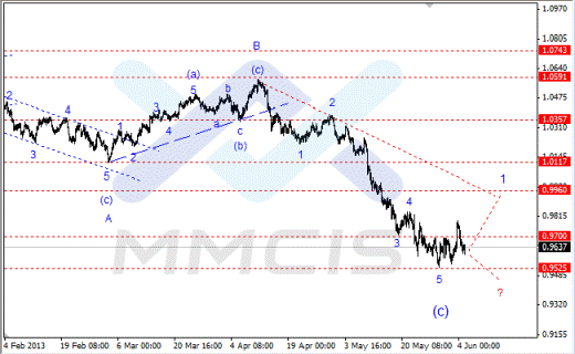 Волновой анализ Forex по парам EUR/USD, GBP/USD, AUD/USD 05.06.2013