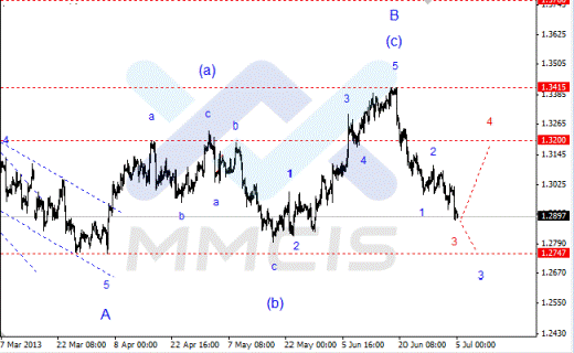 Волновой анализ Forex по парам EUR/USD, GBP/USD, AUD/USD 05.07.2013