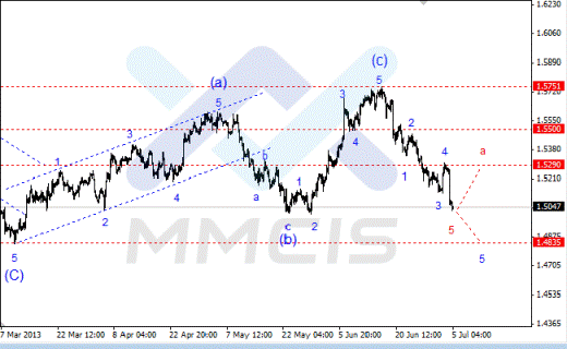 Волновой анализ Forex по парам EUR/USD, GBP/USD, AUD/USD 05.07.2013