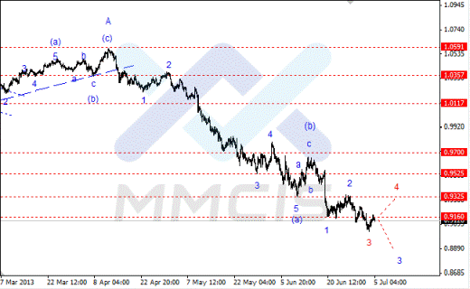 Волновой анализ Forex по парам EUR/USD, GBP/USD, AUD/USD 05.07.2013