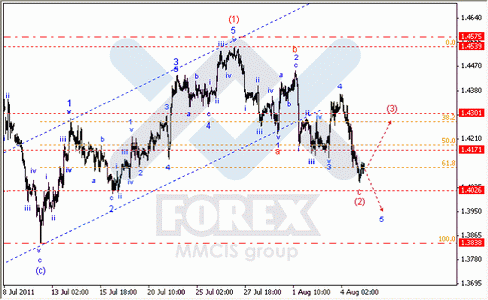 Волновой анализ Форекс : по парам EUR/USD, GBP/USD, AUD/USD