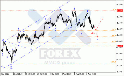 Волновой анализ Форекс : по парам EUR/USD, GBP/USD, AUD/USD
