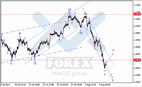 Волновой анализ Форекс : по парам EUR/USD, GBP/USD, AUD/USD