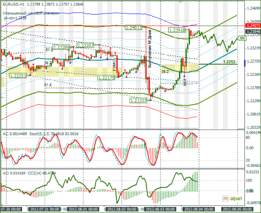 Еженедельный обзор Forex по EURUSD и GBPUSD от 05.08.2012