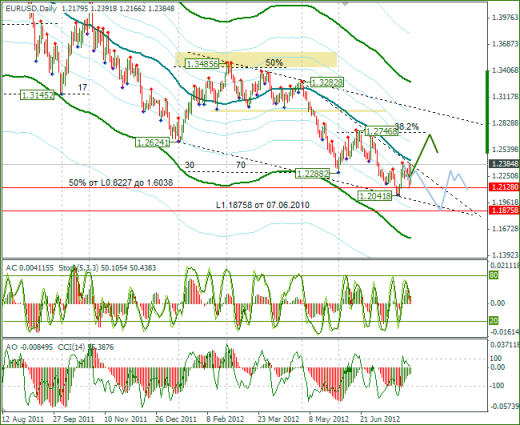 Еженедельный обзор Forex по EURUSD и GBPUSD от 05.08.2012