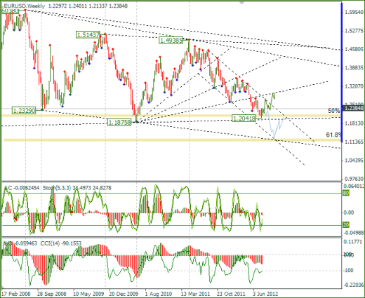 Еженедельный обзор Forex по EURUSD и GBPUSD от 05.08.2012