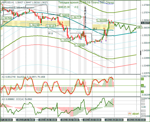 Еженедельный обзор Forex по EURUSD и GBPUSD от 05.08.2012