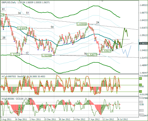 Еженедельный обзор Forex по EURUSD и GBPUSD от 05.08.2012