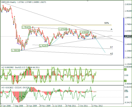 Еженедельный обзор Forex по EURUSD и GBPUSD от 05.08.2012