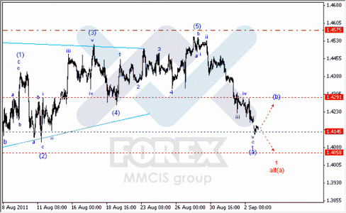 Волновой анализ Форекс по парам EUR/USD, GBP/USD, AUD/USD