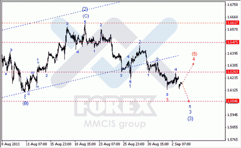 Волновой анализ Форекс по парам EUR/USD, GBP/USD, AUD/USD