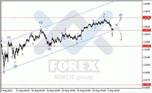 Волновой анализ Форекс по парам EUR/USD, GBP/USD, AUD/USD