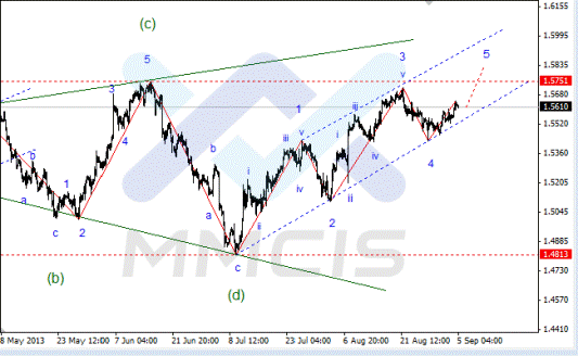 Волновой анализ Форекс по парам EUR/USD, GBP/USD, AUD/USD 05.09.2013