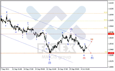 Волновой анализ Форекс по парам EUR/USD, GBP/USD, AUD/USD