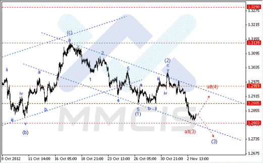 Волновой анализ Forex по парам EUR/USD, GBP/USD, AUD/USD 05.11.2012