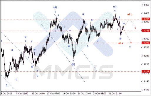 Волновой анализ Forex по парам EUR/USD, GBP/USD, AUD/USD 05.11.2012