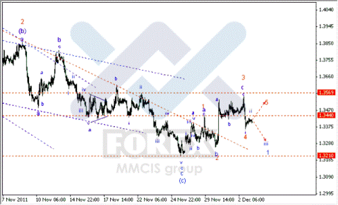 Волновой анализ Forex по парам EUR/USD, GBP/USD, AUD/USD