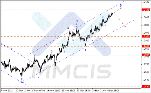 Волновой анализ Forex по парам EUR/USD, GBP/USD, AUD/USD 05.12.2012