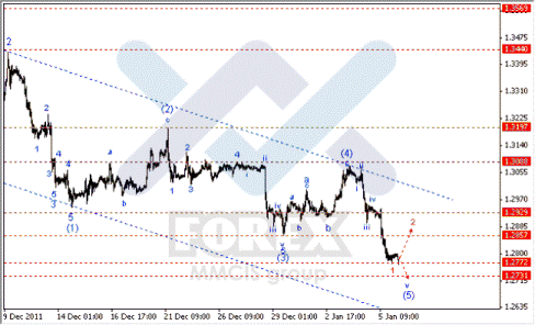 Волновой анализ Forex по парам EUR/USD, GBP/USD, AUD/USD