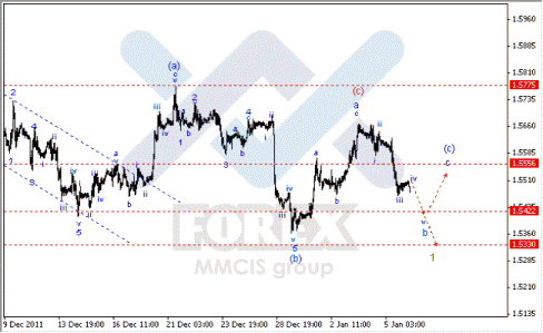 Волновой анализ Forex по парам EUR/USD, GBP/USD, AUD/USD