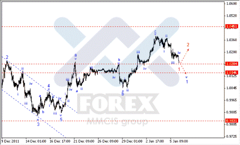 Волновой анализ Forex по парам EUR/USD, GBP/USD, AUD/USD