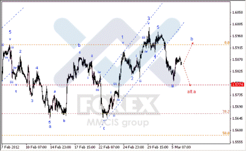 Волновой анализ Форекс по парам EUR/USD, GBP/USD, AUD/USD