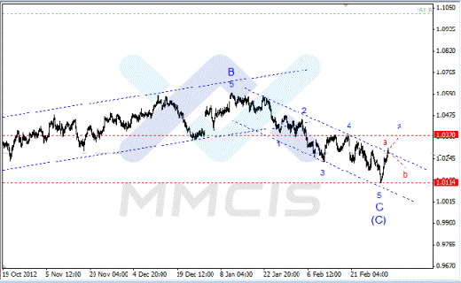 Волновой анализ Forex по парам EUR/USD, GBP/USD, AUD/USD 06.03.2013