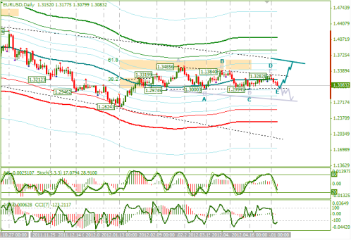 Еженедельный обзор Forex по EURUSD и GBPUSD от 06.05.2012