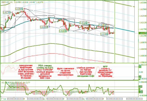 Еженедельный обзор Forex по EURUSD и GBPUSD от 06.05.2012