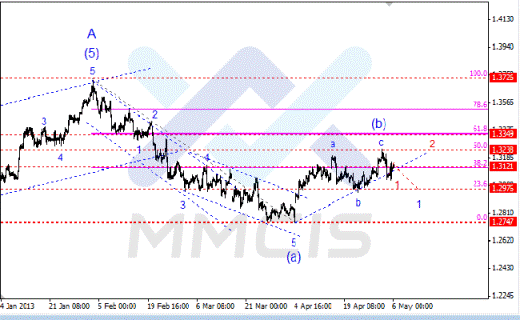 Волновой анализ Forex по парам EUR/USD, GBP/USD, AUD/USD 06.05.2013